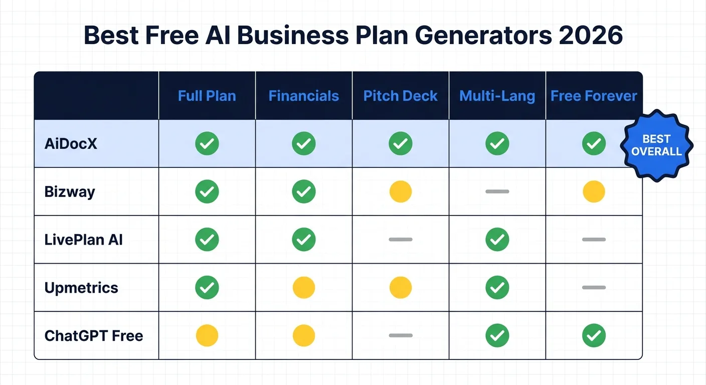 Comparison matrix of AiDocX, Bizway, LivePlan, Upmetrics, and ChatGPT free AI business plan generators across full plan, financials, pitch deck, multi-language, and free-forever criteria