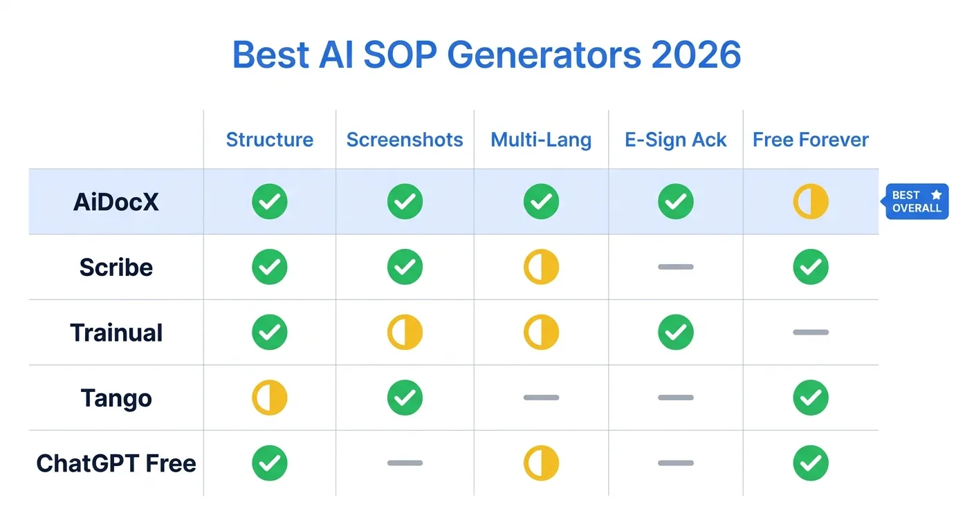 Comparison matrix of AiDocX, Scribe, Trainual, Tango, and ChatGPT free AI SOP generators across structure, screenshots, multi-language, e-sign acknowledgment, and free-forever criteria