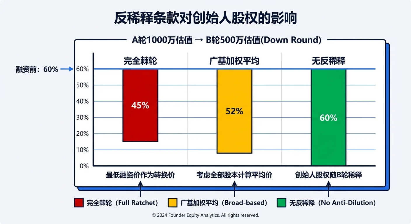 Anti-dilution impact on founder equity: full ratchet 45% vs weighted average 52% vs no anti-dilution 60%