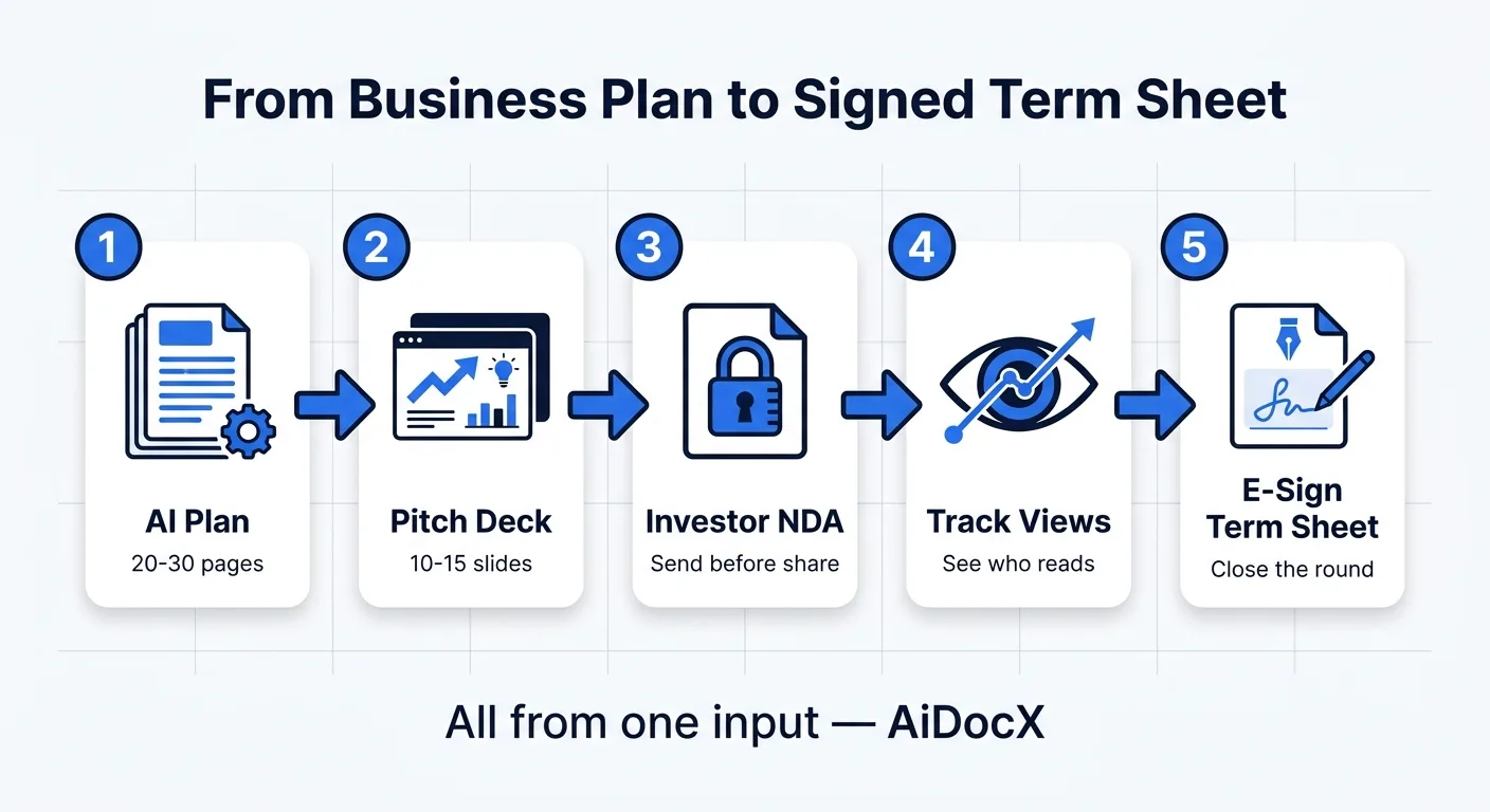 Workflow from AI-generated business plan to pitch deck, investor NDA, view tracking, and signed term sheet — all from one input in AiDocX