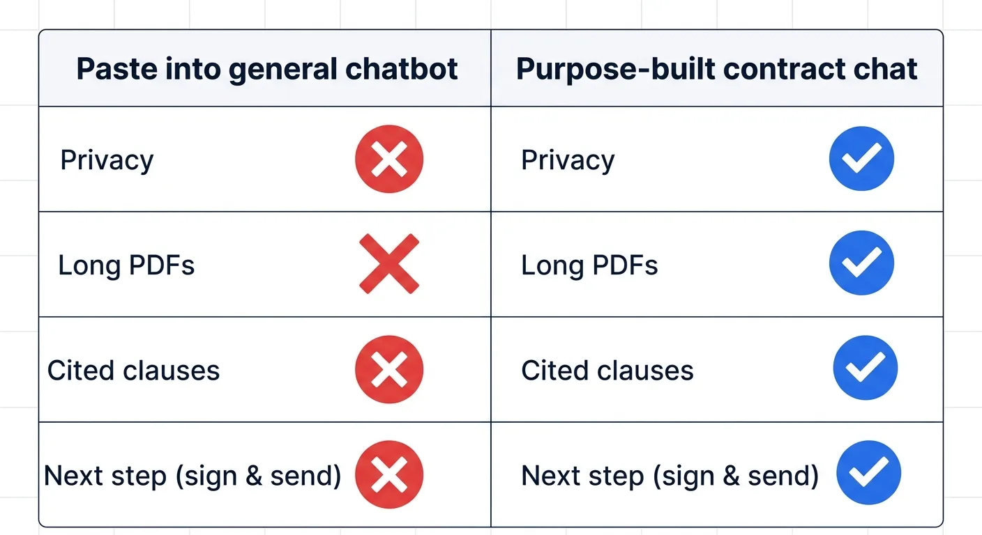 Comparison: pasting a contract into a general chatbot fails on privacy, long PDFs, cited clauses, and next steps, while a purpose-built contract chat handles all four