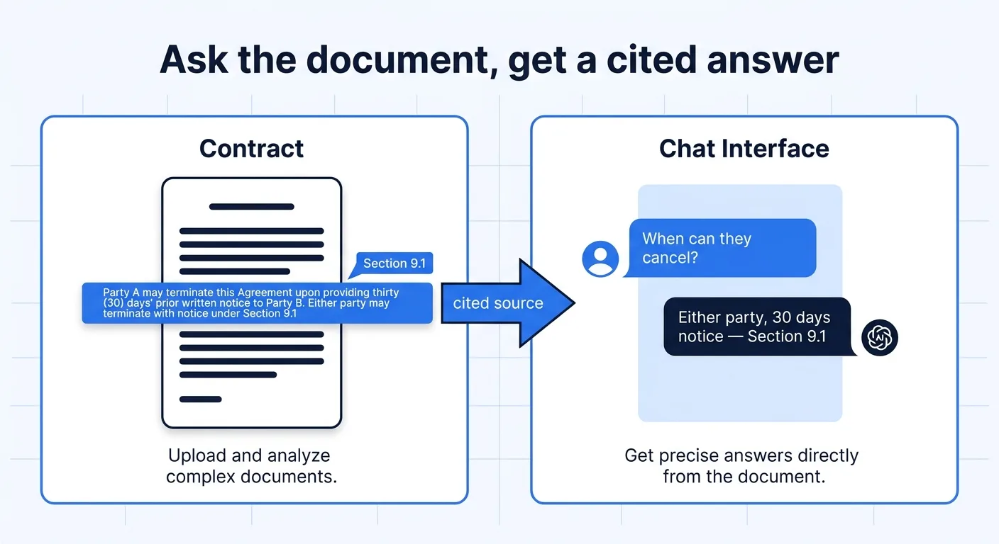 Ask the document, get a cited answer: a highlighted contract clause linked to an AI chat reply that cites the source section