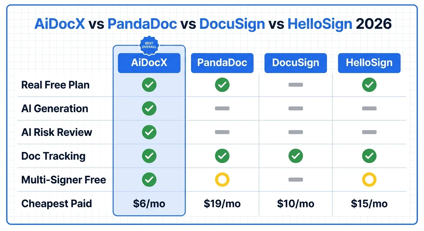 4-way comparison matrix of AiDocX, PandaDoc, DocuSign, and HelloSign across real free plan, AI generation, AI risk review, document tracking, multi-signer support, and cheapest paid tier