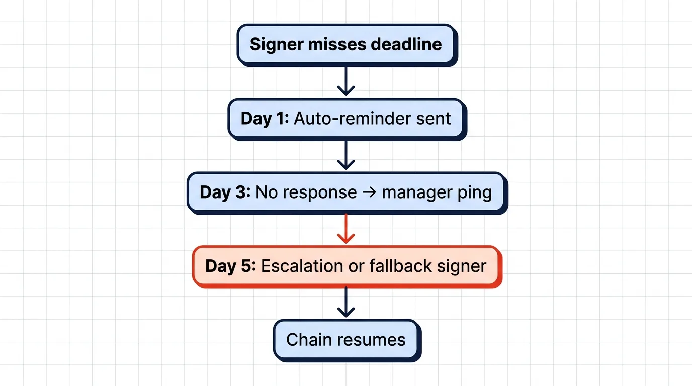 Multi-signer delay handling flowchart