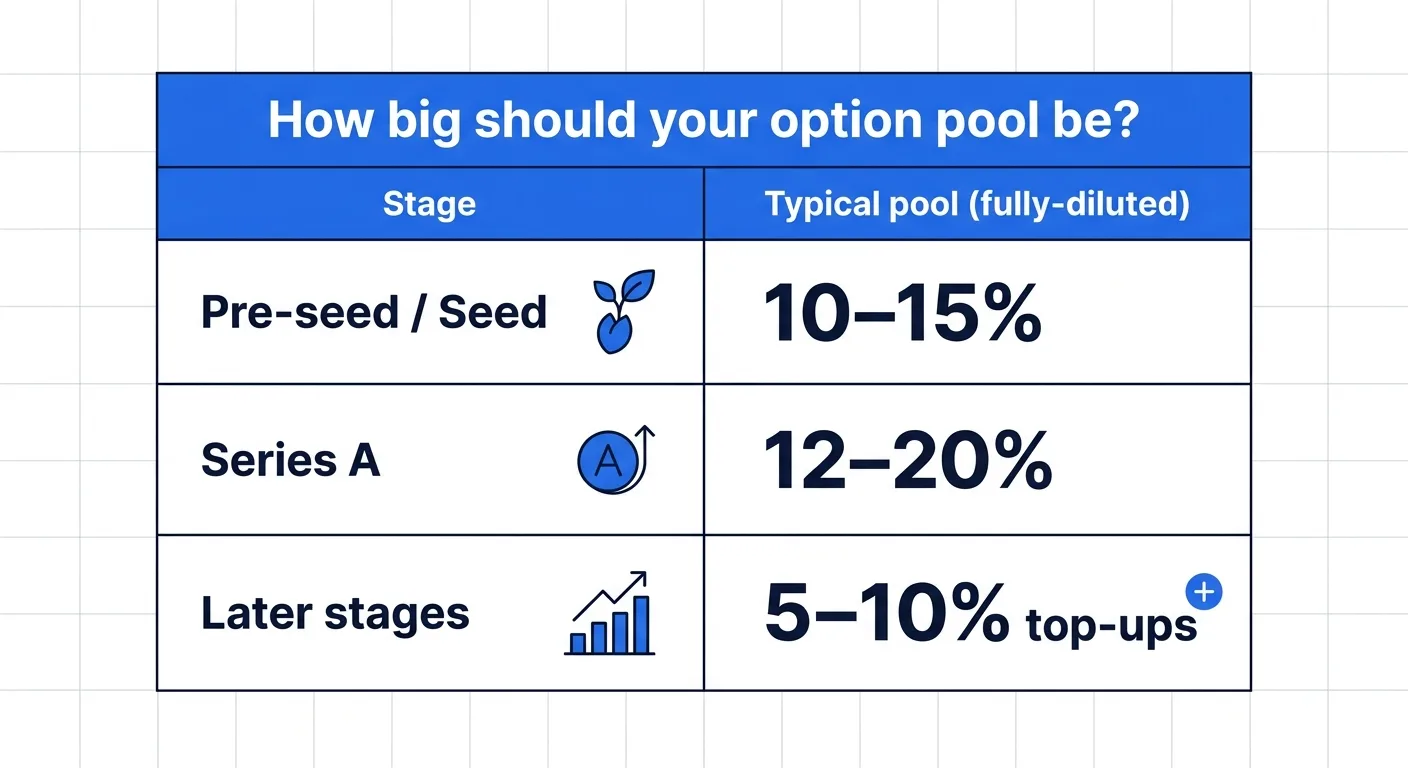 Typical startup option pool size by stage: 10–15% at pre-seed/seed, 12–20% at Series A, 5–10% top-ups at later stages