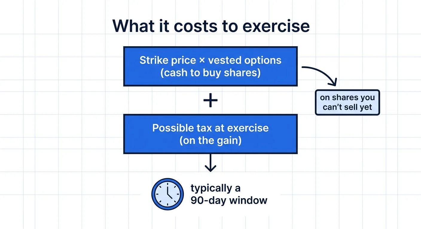 Cost to exercise stock options: the strike price in cash plus possible tax on the gain, due on shares you cannot yet sell, typically within a 90-day window