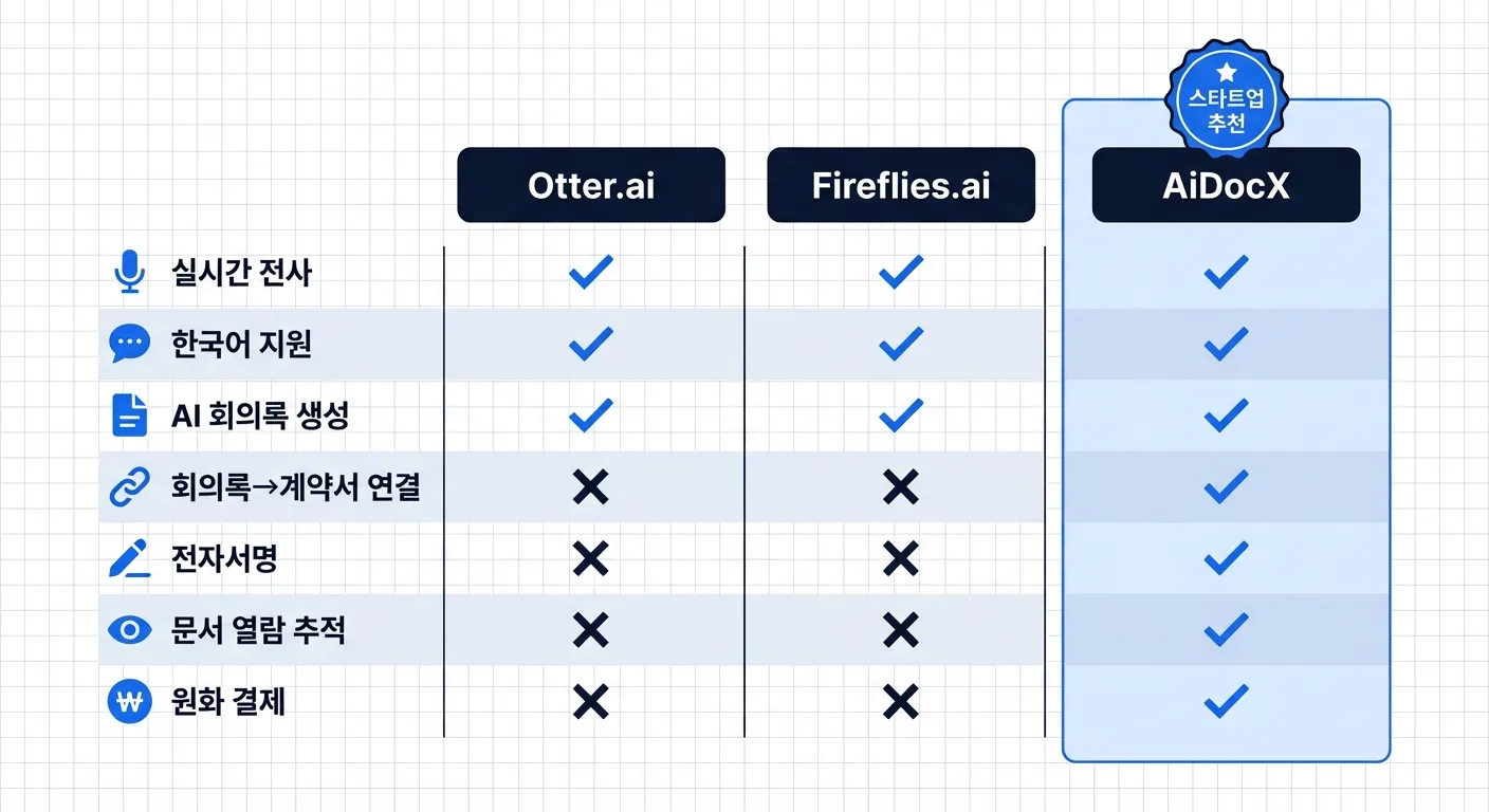 Otter.ai vs Fireflies.ai vs AiDocX feature comparison: real-time transcription, language support, e-signature, document tracking