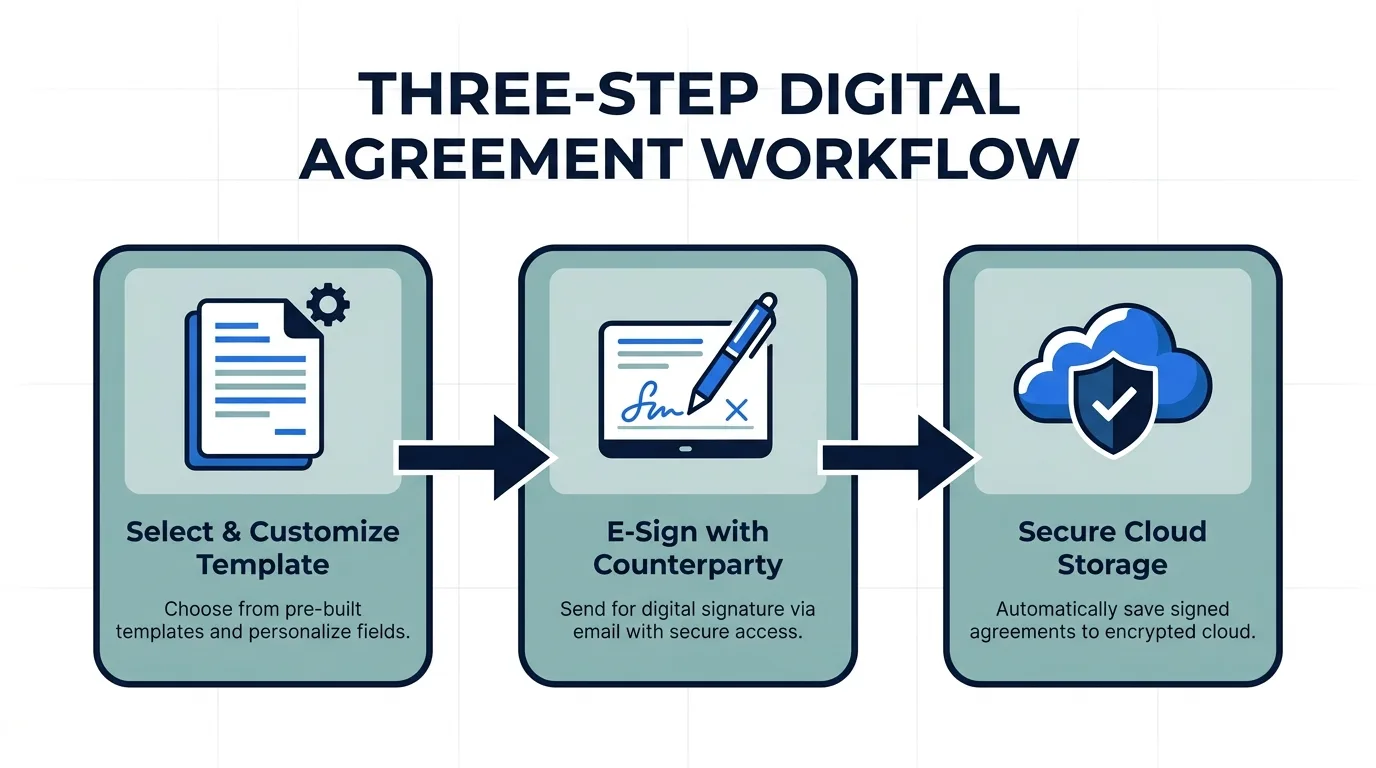 Step-by-step workflow for creating and signing an NDA