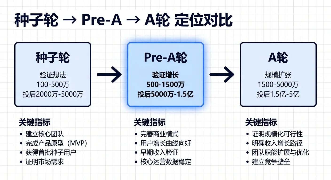Where the pre-A round sits between seed and Series A: traction, valuation, and documentation