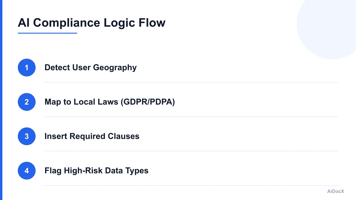 Flowchart showing how AI maps user location to specific laws