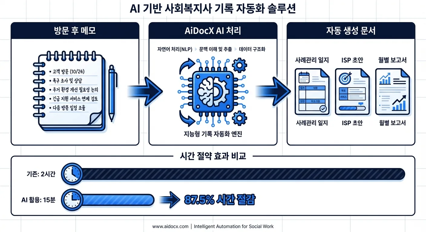 AI case note automation workflow
