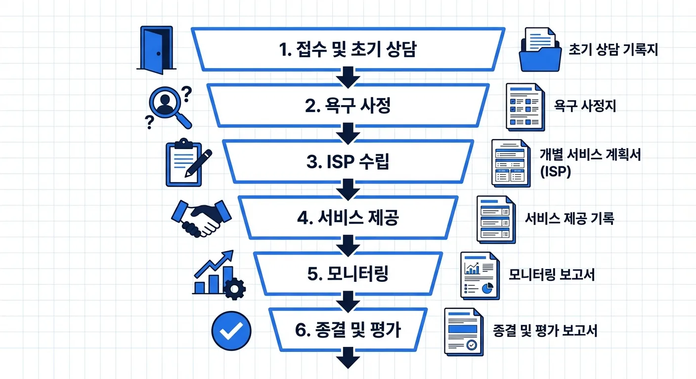 Social work case management documentation flow