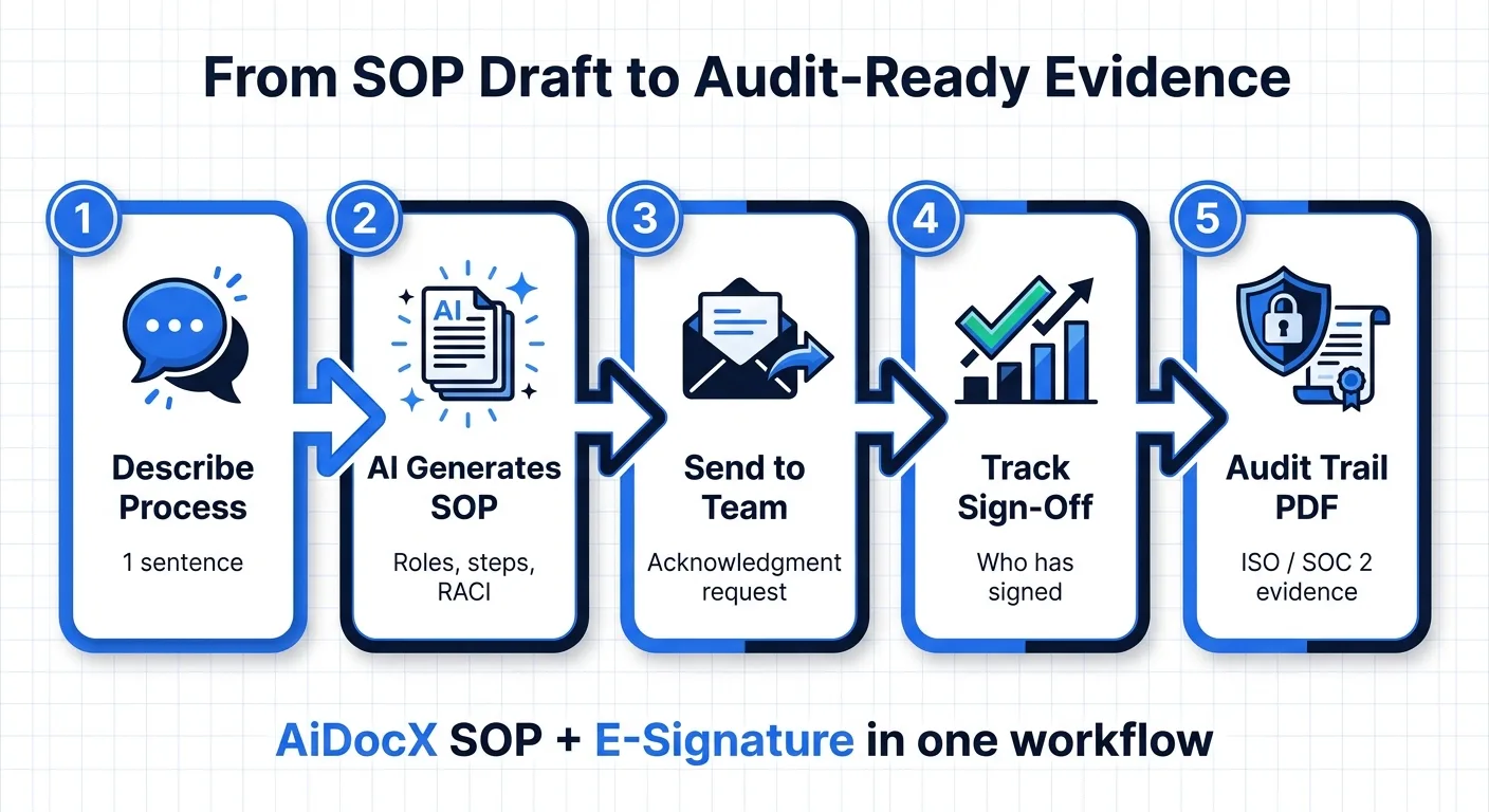 Workflow from SOP draft to audit-ready evidence: describe process, AI generates SOP, send to team, track sign-off, audit trail PDF for ISO and SOC 2