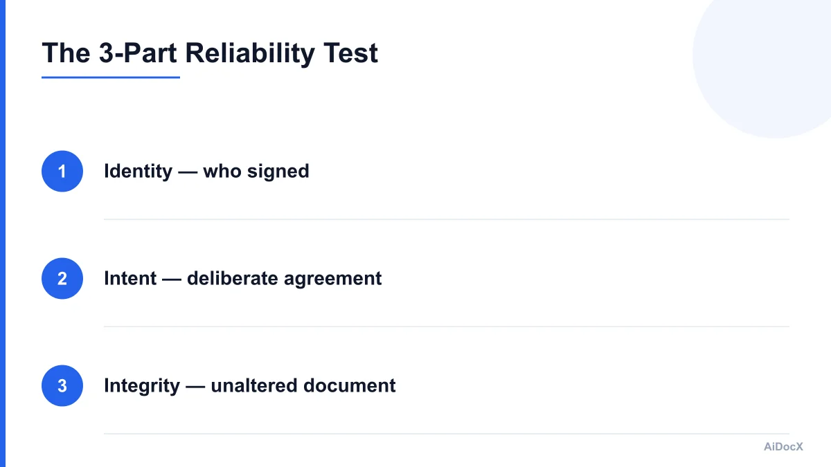 The 3-part reliability test for a Thai electronic signature: Identity (who signed), Intent (deliberate agreement), Integrity (unaltered document)