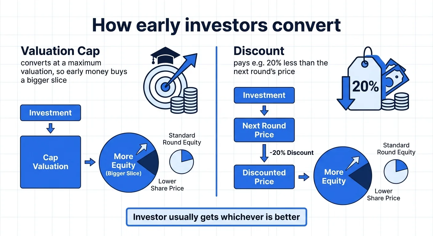 How early investors convert: a valuation cap converts at a maximum valuation so early money buys a bigger slice, while a discount pays less than the next round's price
